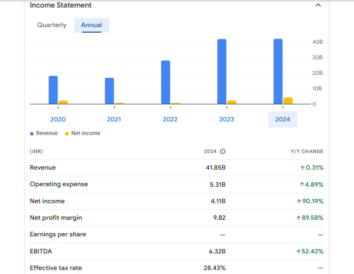 Himadri Speciality Chemical Ltd Financials