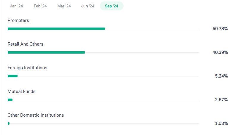 Himadri Speciality Chemical Ltd Shareholding Pattern