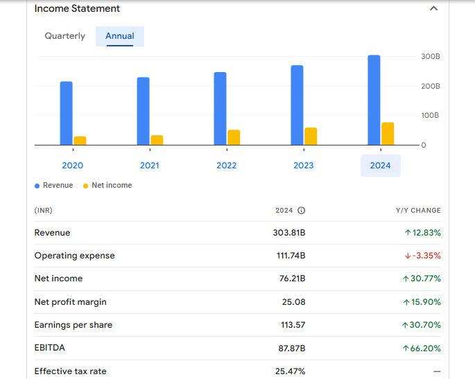 Hindustan Aeronautics Ltd Financials