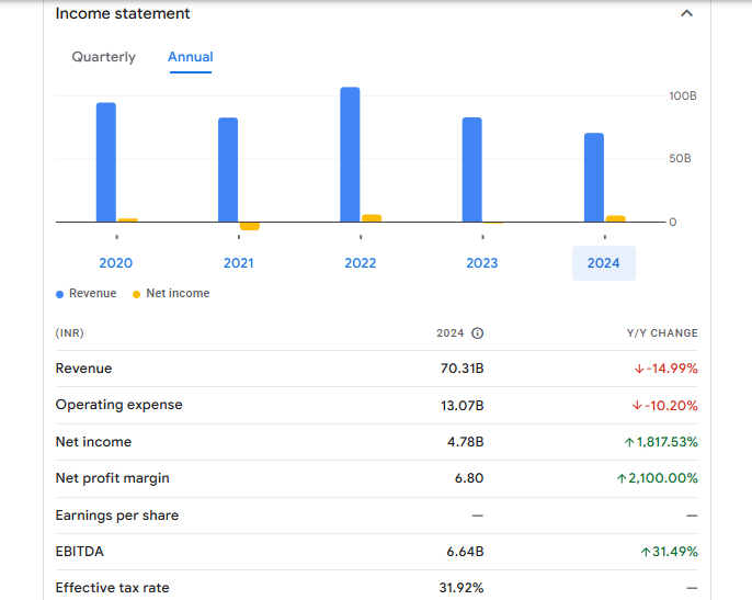 Hindustan Construction Company Ltd Financials