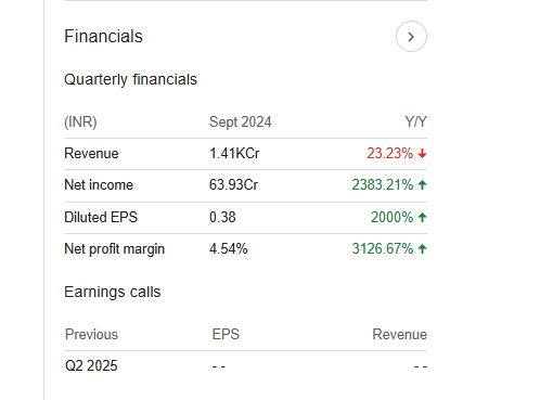 Hindustan Construction Company Quarterly Financials