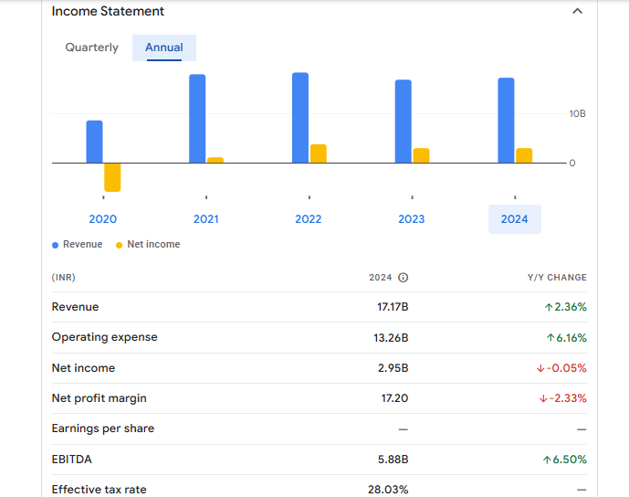 Hindustan Copper Ltd Financials