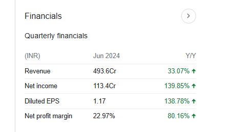 Hindustan Copper Quarterly Financials