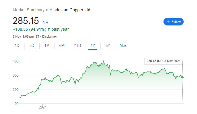 Hindustan Copper Share Price Chart