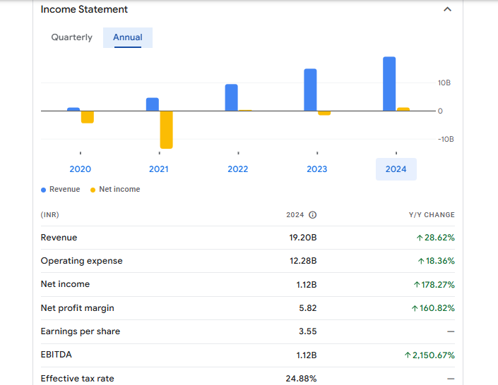 Honasa Consumer Ltd Financials