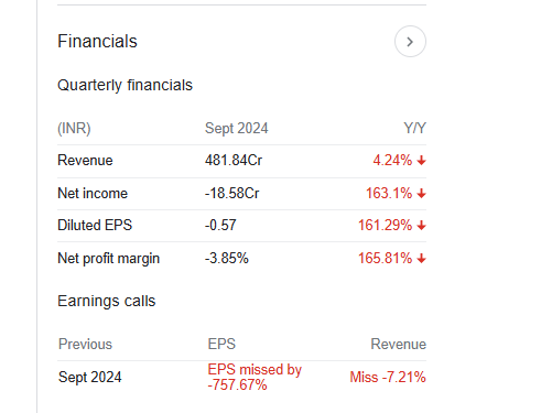 Honasa Consumer Quarterly Financials