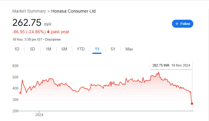 Honasa Share Price Chart