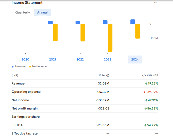 Housing Development & Infrastructure Ltd Financials