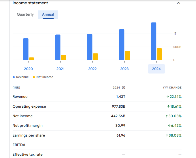 ICICI Bank Ltd Financials