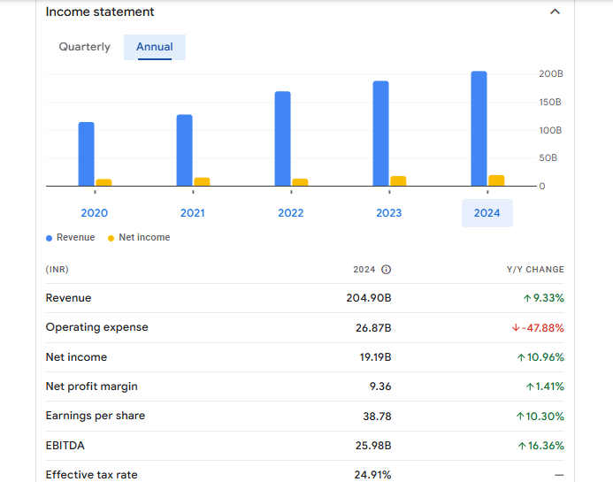 ICICI Lombard General Insurance Co Ltd Financials