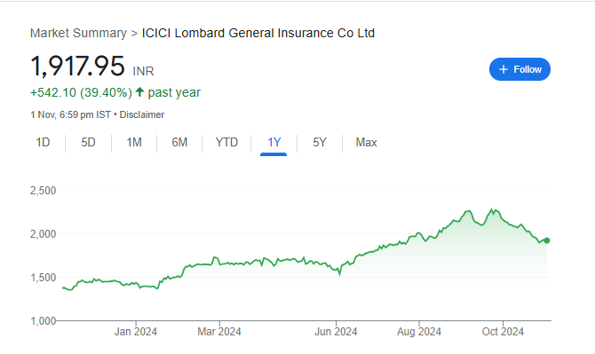 ICICI Lombard Share Price Chart