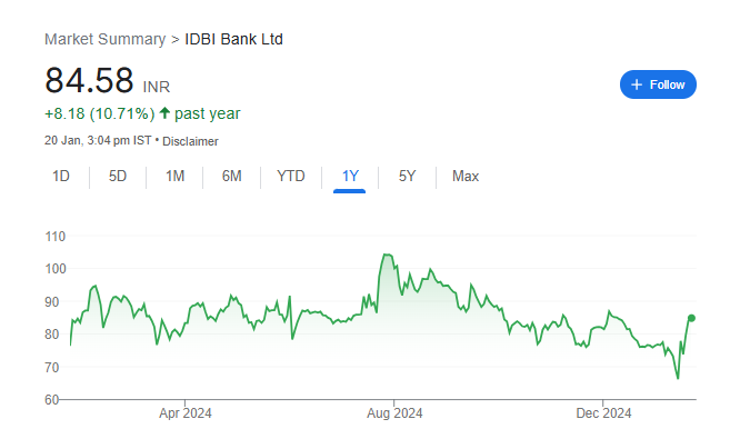 IDBI Share Price Chart