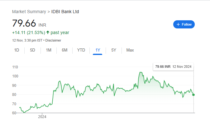 IDBI Share Price Chart