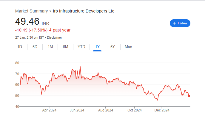 IRB Infra Share Price Chart