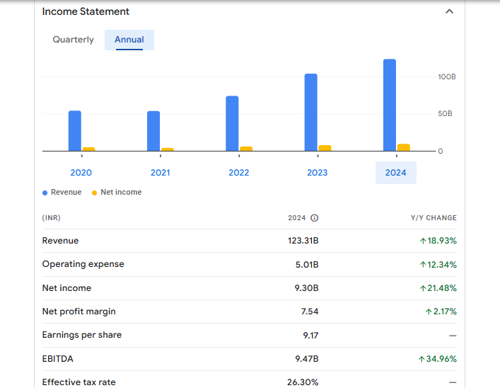 IRCON International Ltd Financials