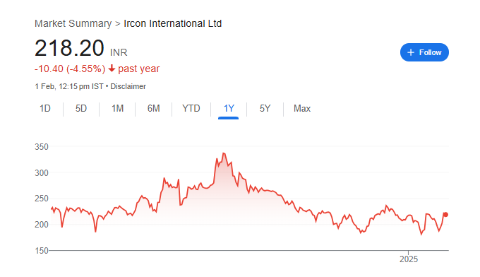 IRCON Share Price Chart