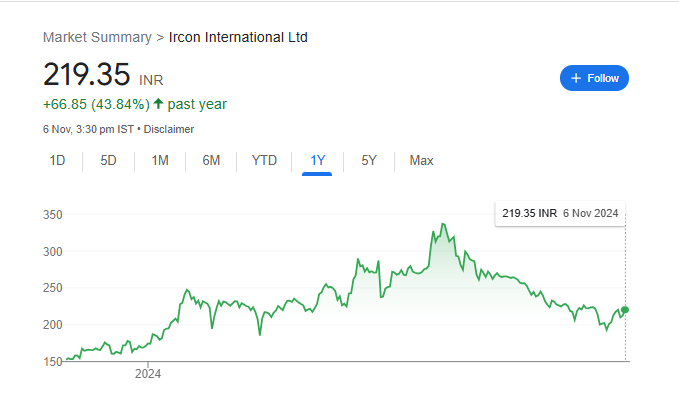 IRCON Share Price Chart