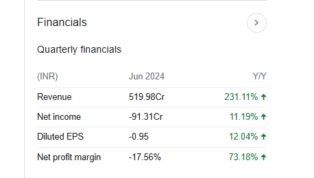 ITI Limited Quarterly Financials