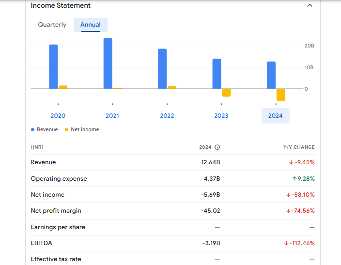 ITI Ltd Financials