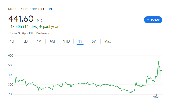 ITI Share Price Chart