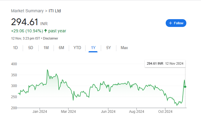 ITI Share Price Chart