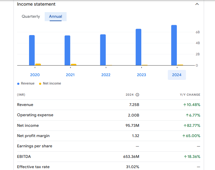 Igarashi Motors India Ltd Financials