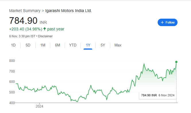 Igarashi Motors Share Price Chart