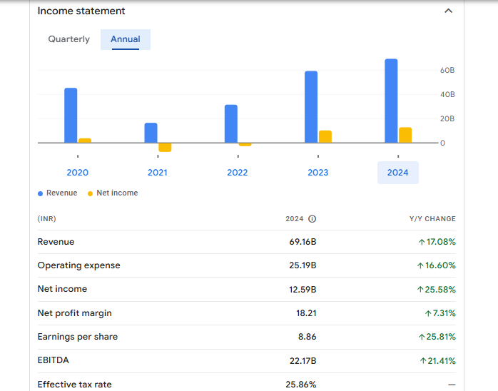 Indian Hotels Company Ltd Financials