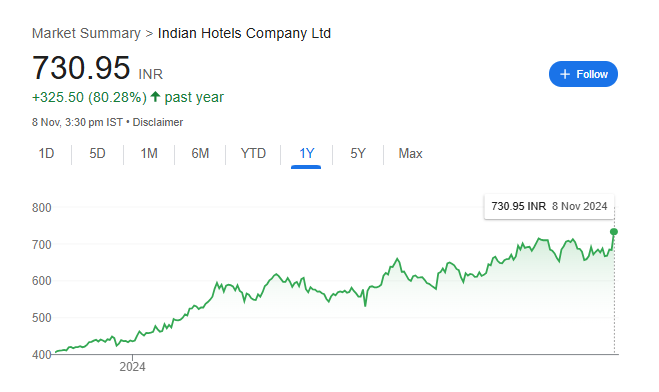 Indian Hotels Share Price Chart