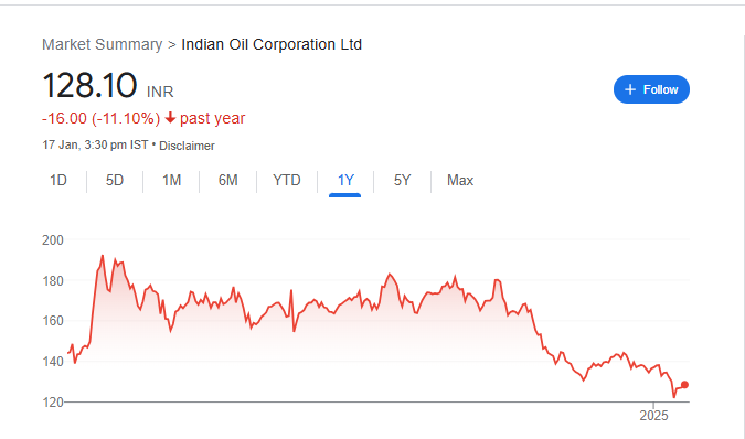 Indian Oil Share Price Chart