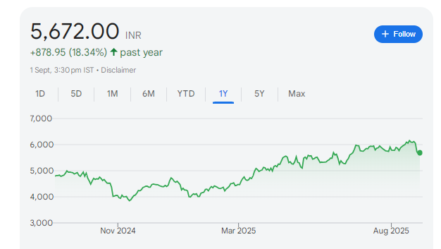 Indigo Share Price Chart