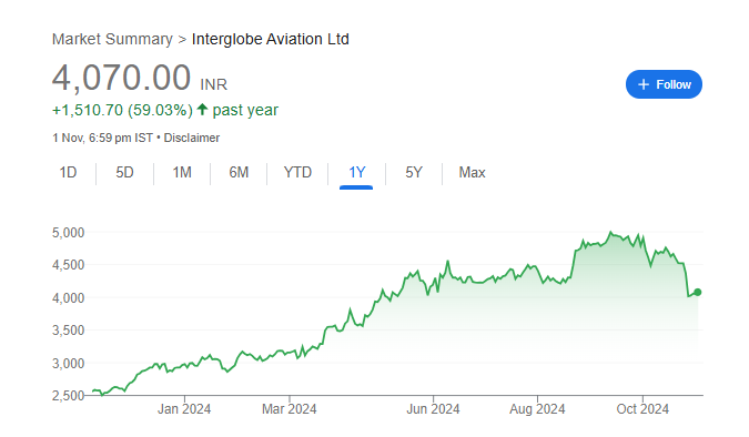 Indigo Share Price Chart