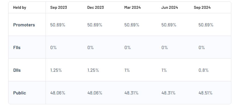 Infomedia Press Ltd Shareholding Pattern