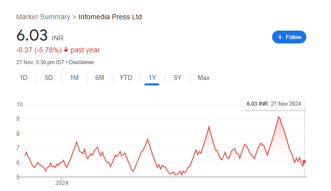 Infomedia Press Share Price Chart