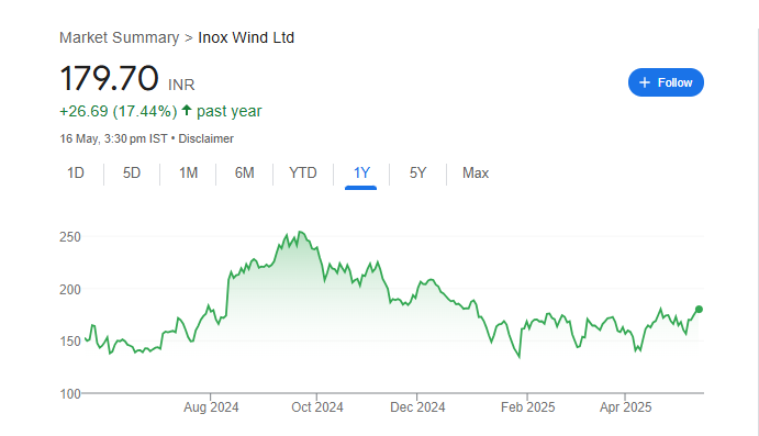 Inox Wind Share Price Chart