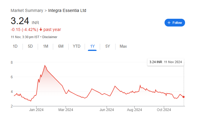 Integra Essentia Ltd Share Price Chart