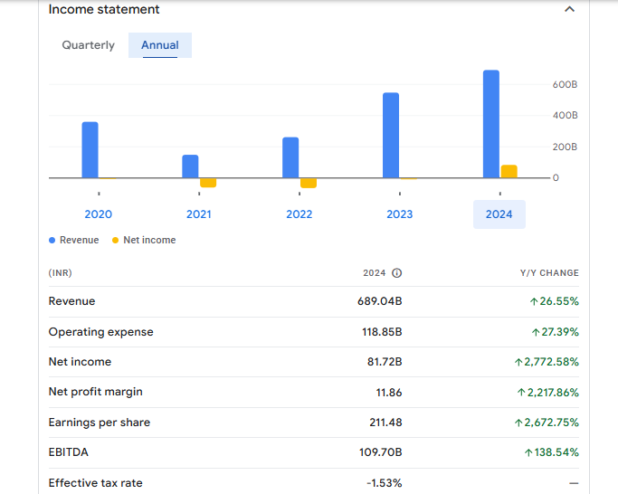 Interglobe Aviation Ltd Financials