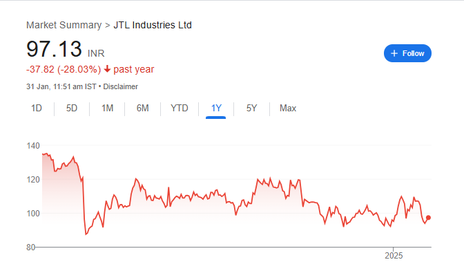 JTL Industries Share Price Chart