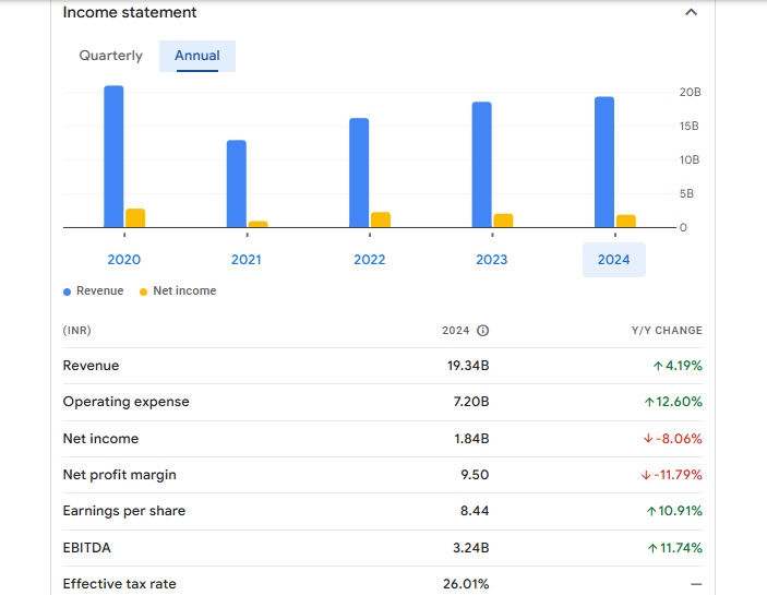 Jagran Prakashan Ltd Financials