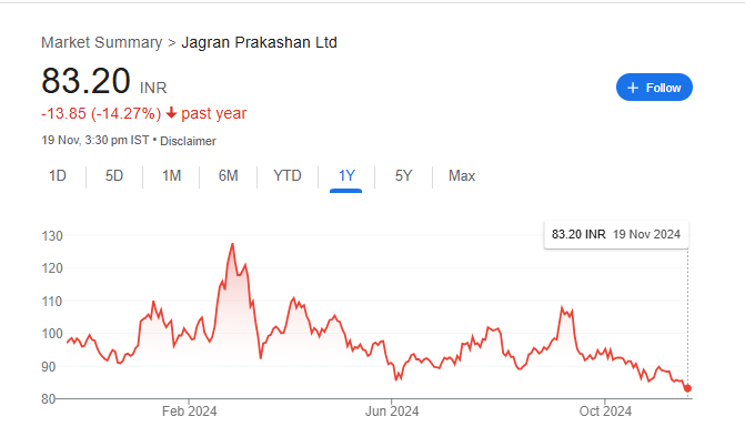 Jagran Prakashan Share Price Chart