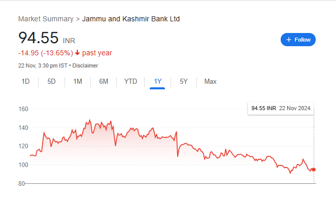 Jammu and Kashmir Bank Share Price Chart