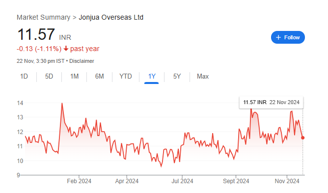 Jonjua Overseas Share Price Chart