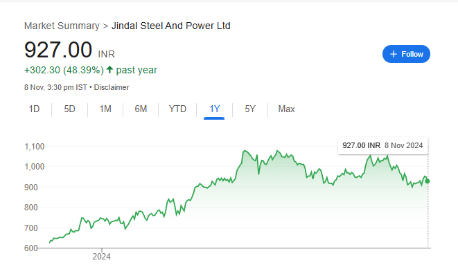 Jspl Share Price Chart