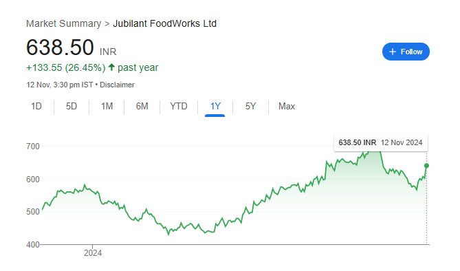 Jubilant Food Share Price Chart