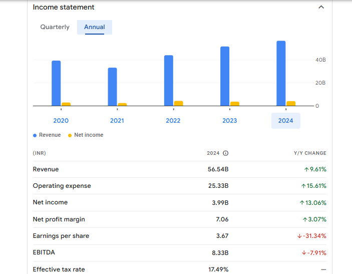 Jubilant FoodWorks Ltd Financials