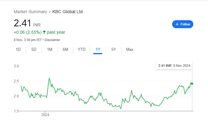 KBC Global Share Price Chart