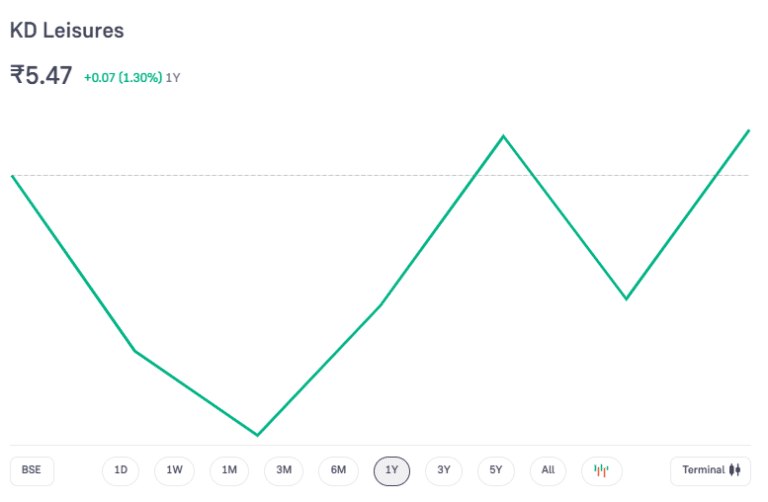 KD Leisures Share Price Chart