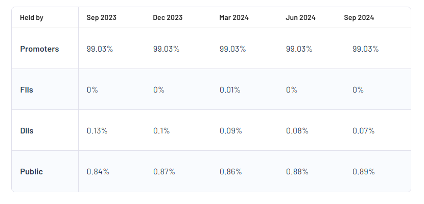 KIOCL Ltd Shareholding Pattern