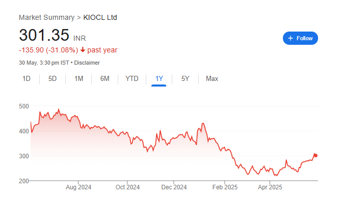 KIOCL Share Price Chart