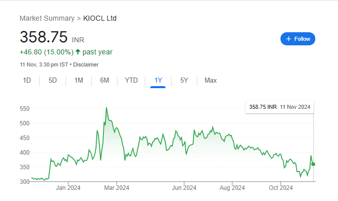 KIOCL Share Price Chart